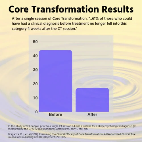 core transformation research results